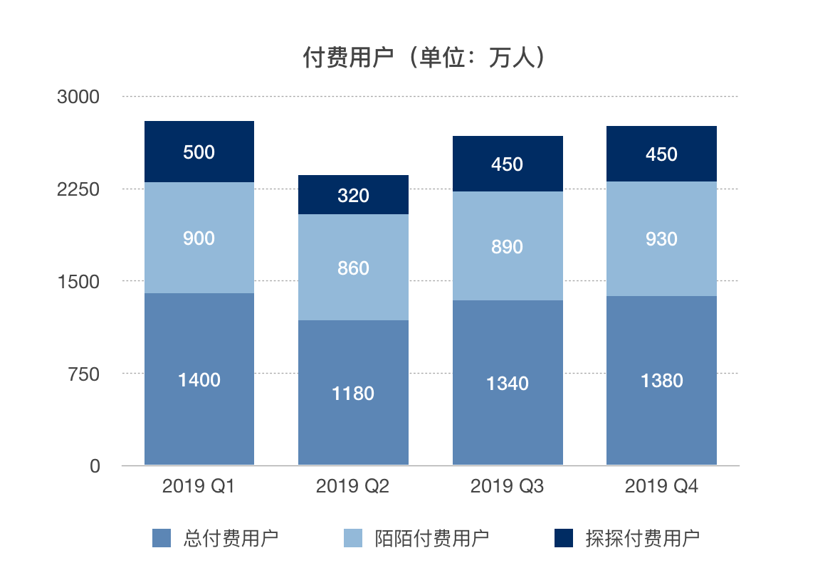 业绩快报 | 陌陌Q4净营收达46.879亿元，营收、净利润均高于市场预期