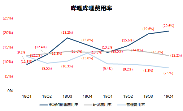 业绩回顾 | B站将迎史上最强季？