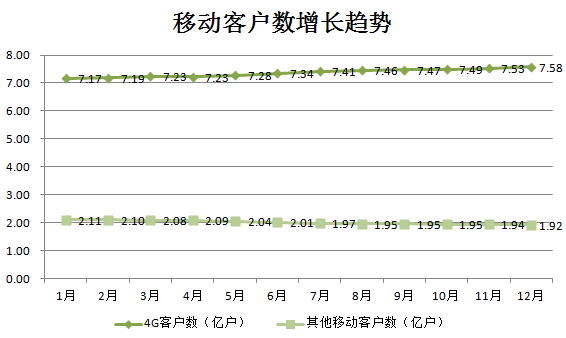 业绩快报 | 中国移动Q4营收、净利润符预期，5G套餐客户数达1540万