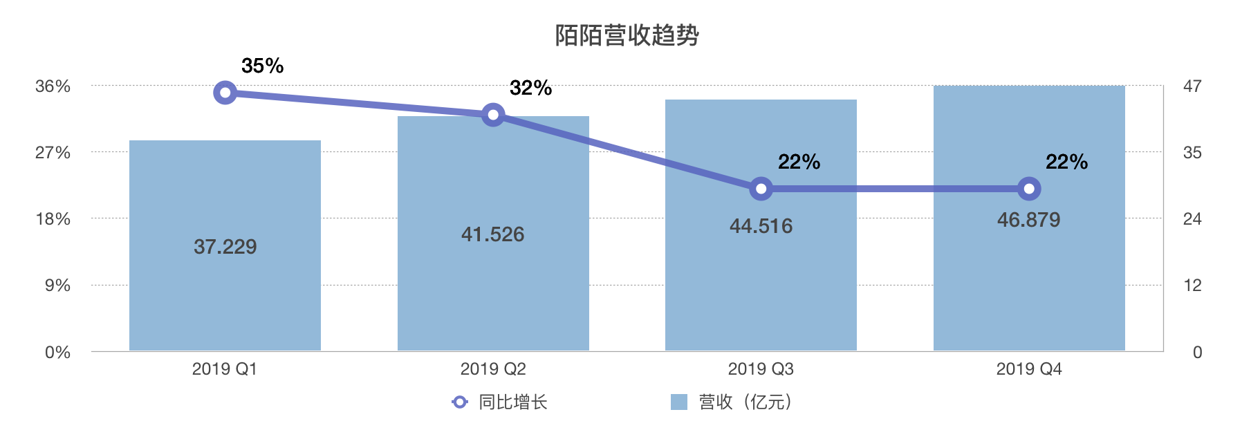 业绩快报 | 陌陌Q4净营收达46.879亿元，营收、净利润均高于市场预期