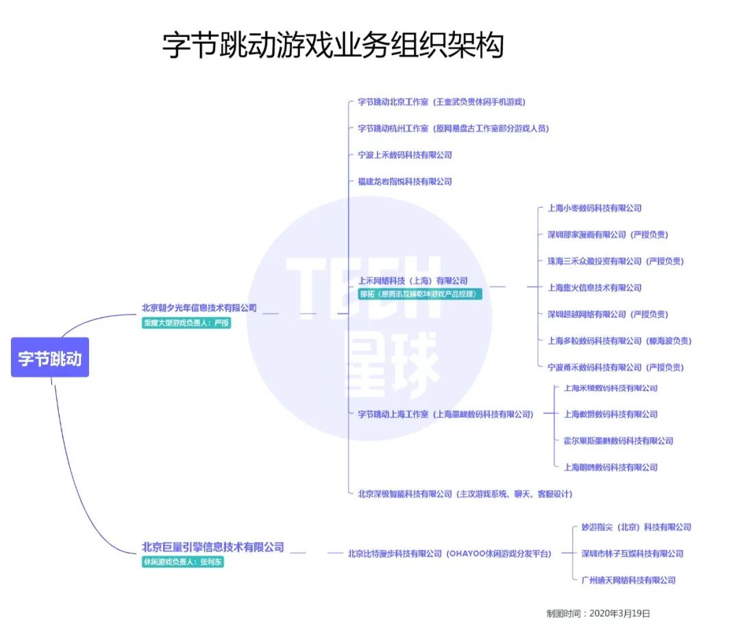 字节跳动的游戏大冒险