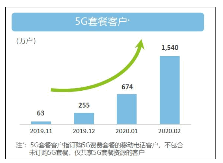 中国移动5G投资支出提升300%，但预期未来支出可控