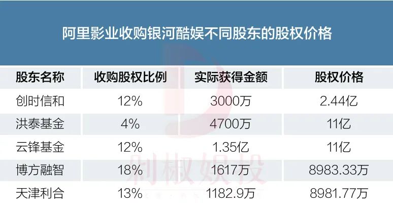 阿里收购银河酷娱：4亿现金，2种估值，分期付款，5档节目对赌