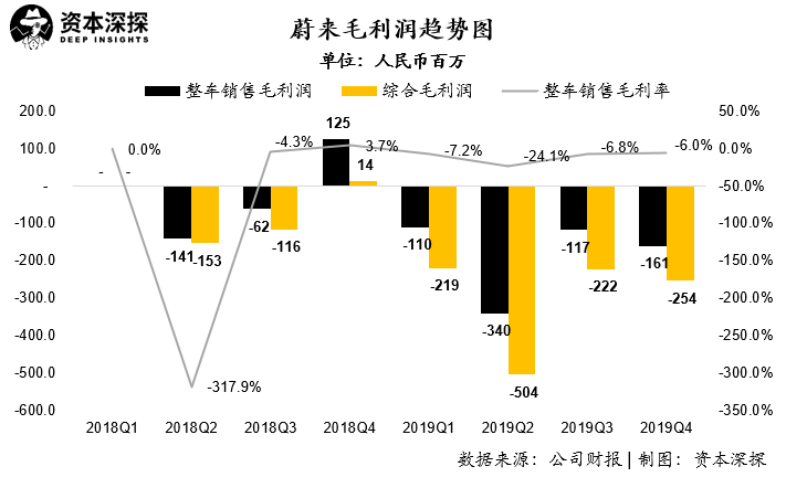融资成徒劳？蔚来的问题可不只是巨亏
