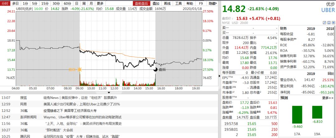 Uber股价犹如“过山车”，网约车的“疫情生存记”