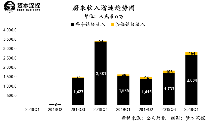 融资成徒劳？蔚来的问题可不只是巨亏