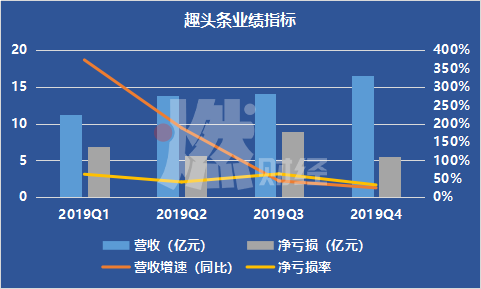 趣头条减速之后