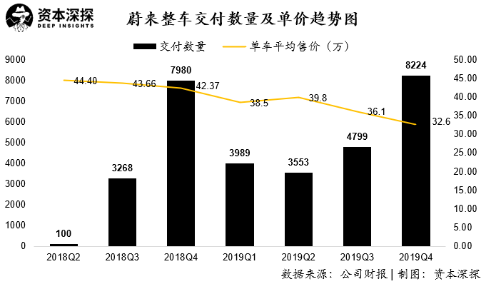 融资成徒劳？蔚来的问题可不只是巨亏