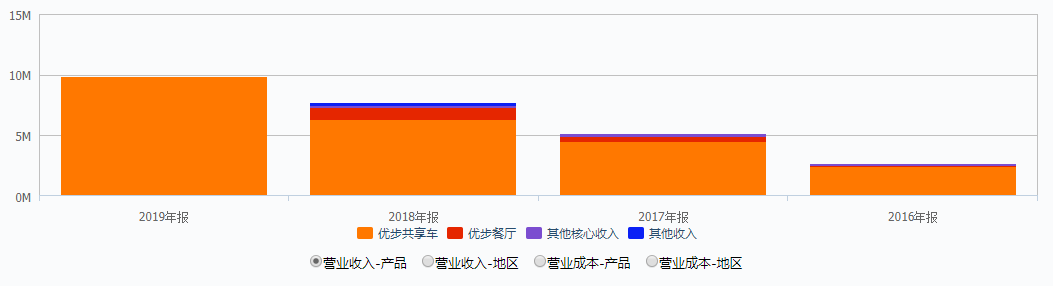 Uber股价犹如“过山车”，网约车的“疫情生存记”