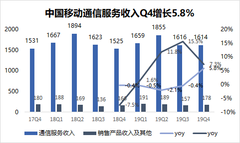 中国移动5G投资支出提升300%，但预期未来支出可控