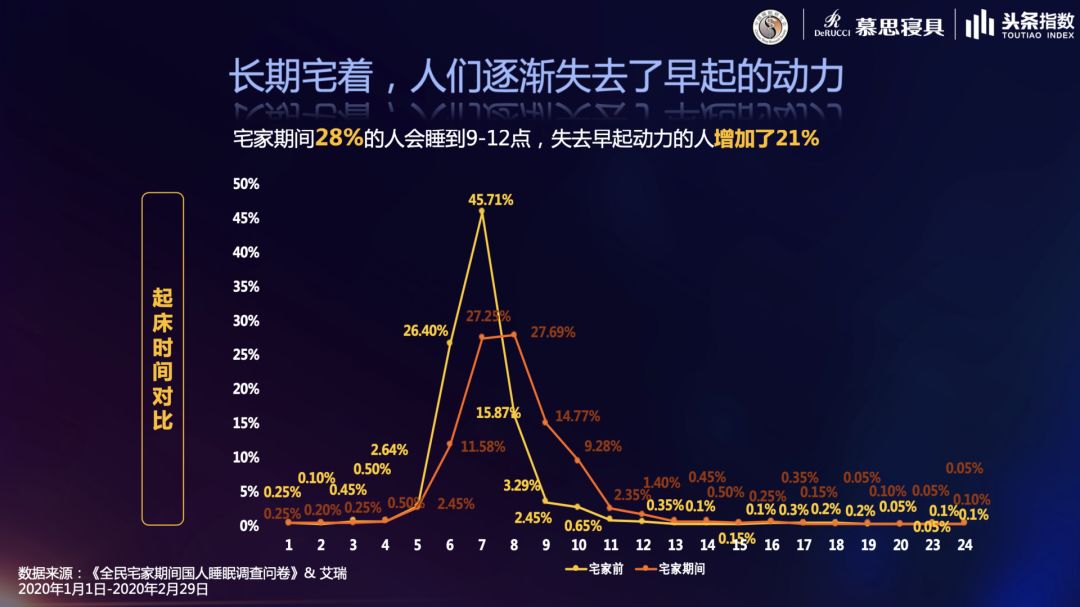 全民「宅家」抗疫，刺激睡眠产业「大航海」提速