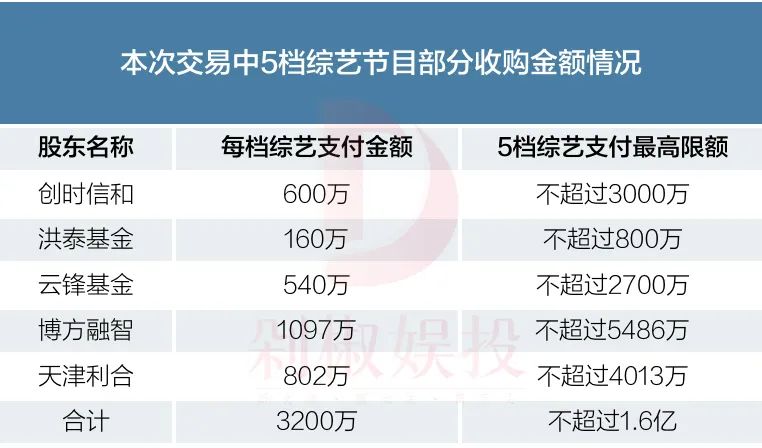 阿里收購銀河酷娛：4億現(xiàn)金，2種估值，分期付款，5檔節(jié)目對賭
