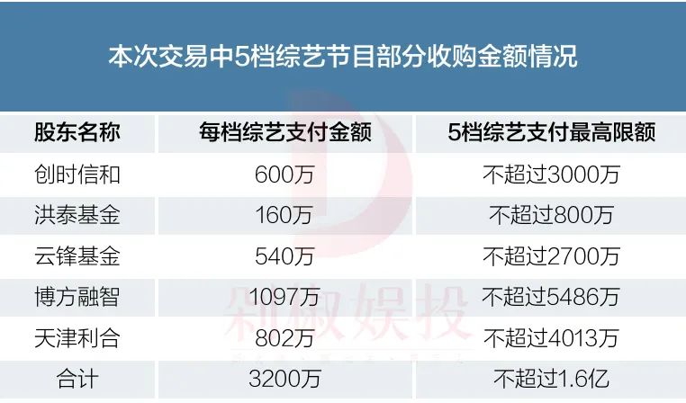 阿里收购银河酷娱：4亿现金，2种估值，分期付款，5档节目对赌