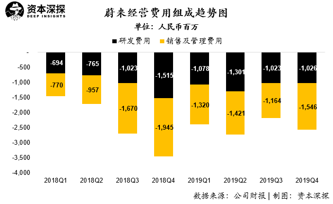融资成徒劳？蔚来的问题可不只是巨亏