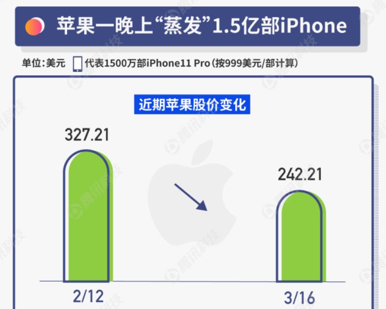 疫情之下,苹果陷入麻烦
