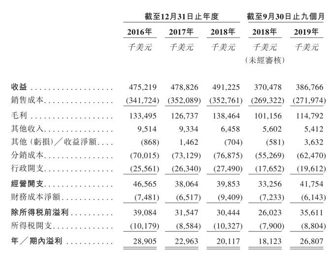 高负债、低毛利，50岁“上好佳”上市搁浅