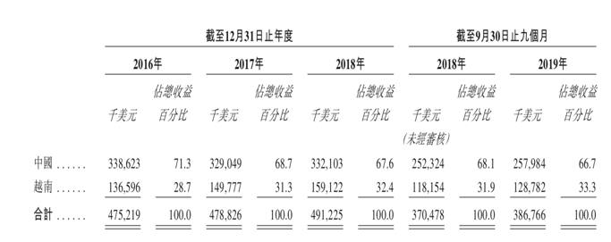 高负债、低毛利，50岁“上好佳”上市搁浅