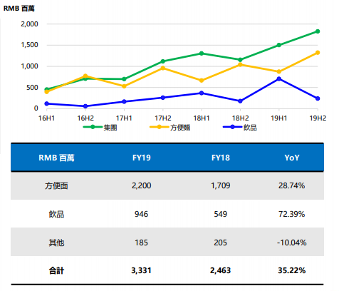 业绩快报 | 康师傅茶类销售额同比下降，饮品营收今年上半年将面临压力