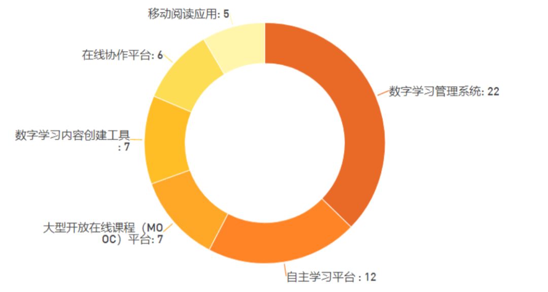 全球在線學(xué)習(xí)平臺(tái)發(fā)展現(xiàn)狀報(bào)告：聯(lián)合國(guó)推薦59家平臺(tái)，中國(guó)6家入選