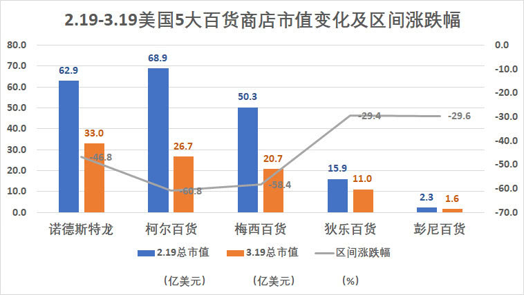 美國(guó)5大科技公司市值跌去一個(gè)巔峰期蘋(píng)果，但這并不是最慘的