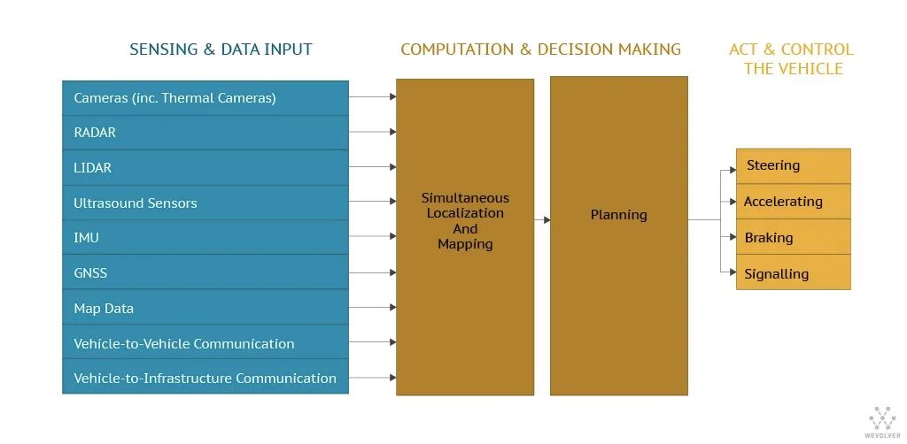 2020，全球自动驾驶汽车硬件和软件最新技术总结