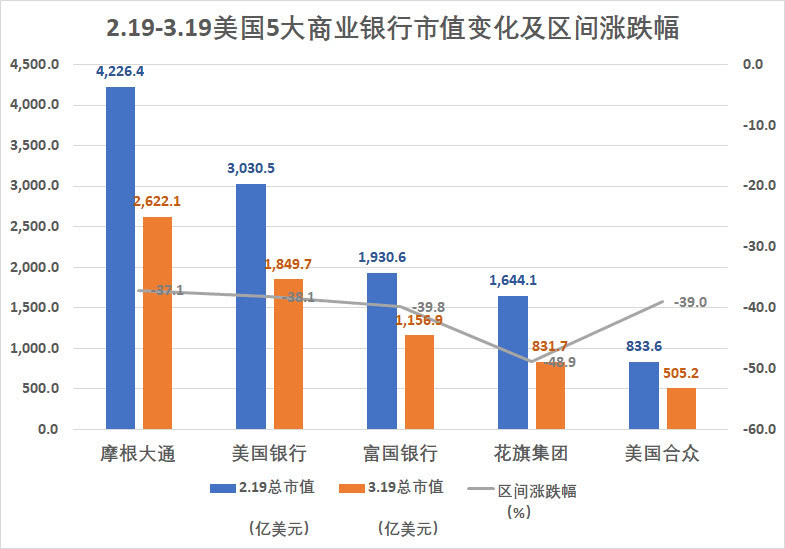 美國(guó)5大科技公司市值跌去一個(gè)巔峰期蘋(píng)果，但這并不是最慘的