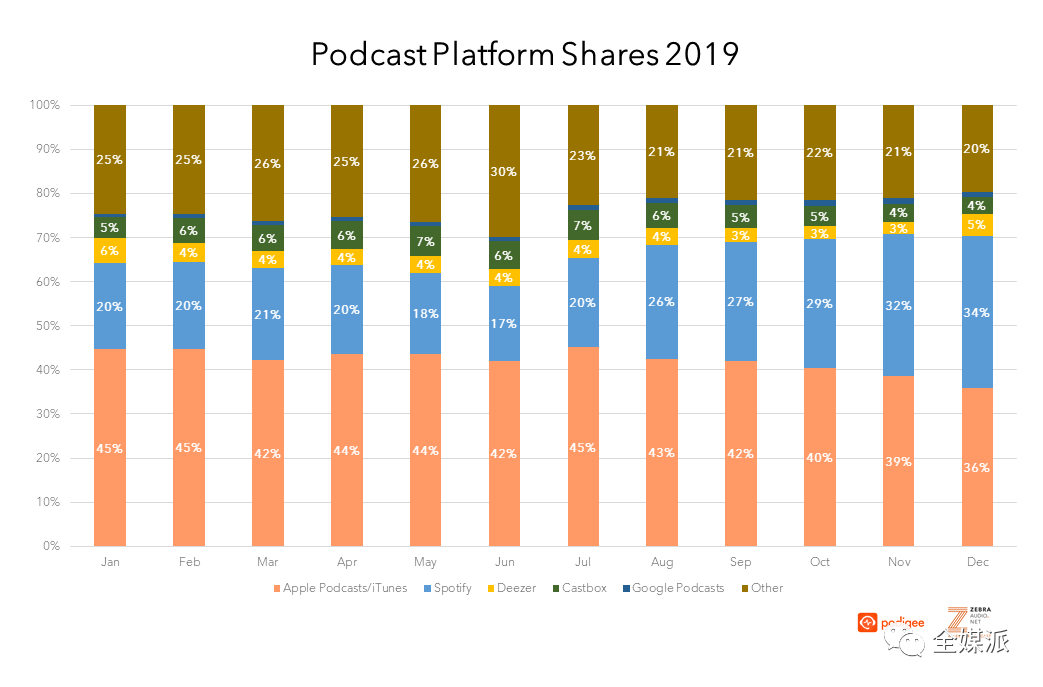 Spotify受众增长迅速：平台与用户双向塑造？