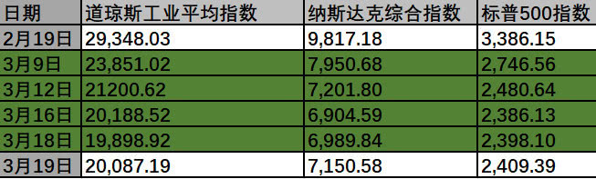 美国5大科技公司市值跌去一个巅峰期苹果，但这并不是最惨的