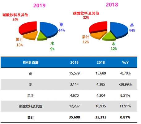 ​业绩快报 | 康师傅茶类销售额同比下降，饮品营收今年上半年将面临压力