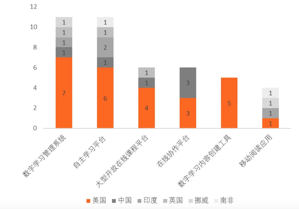 全球在線學(xué)習(xí)平臺(tái)發(fā)展現(xiàn)狀報(bào)告：聯(lián)合國(guó)推薦59家平臺(tái)，中國(guó)6家入選