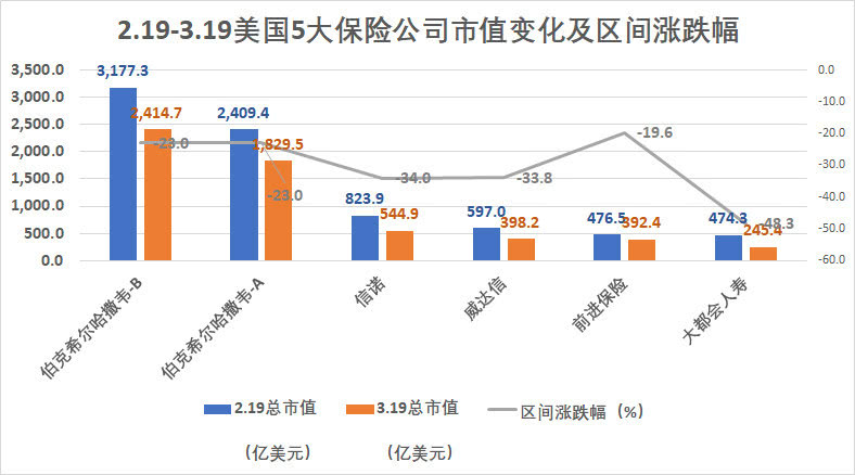 美国5大科技公司市值跌去一个巅峰期苹果，但这并不是最惨的