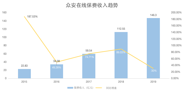 业绩快报丨众安在线2019年净亏损4.54亿，连续第三年录得年度亏损
