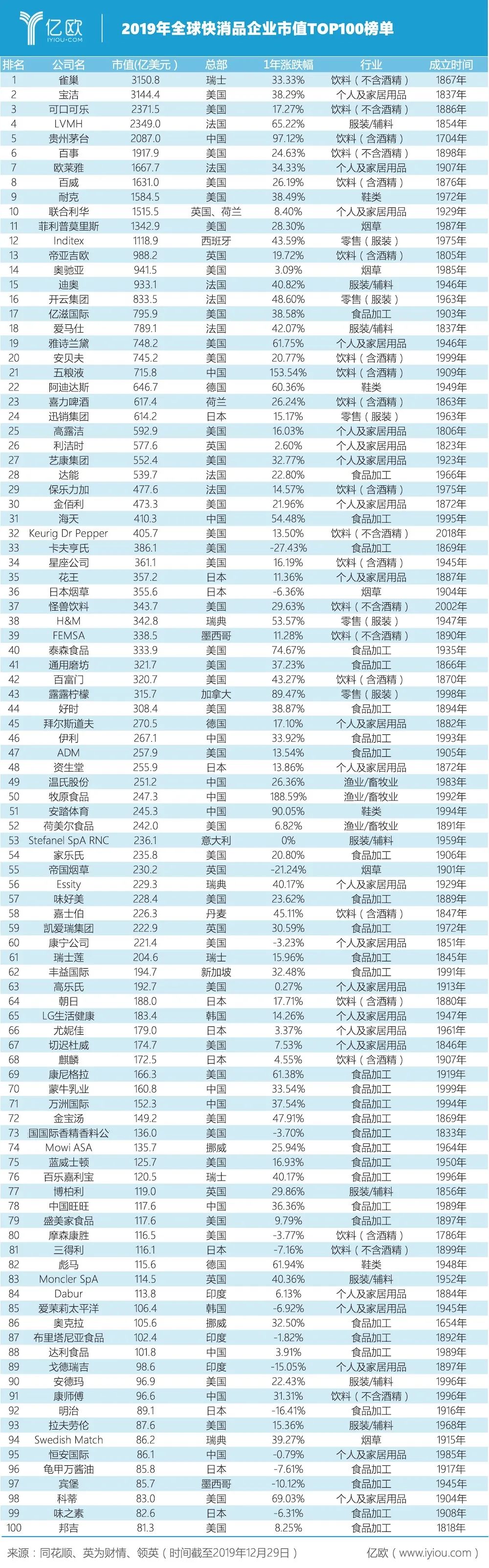 全球快消品市值TOP100：雀巢登顶，贵州茅台进入前五