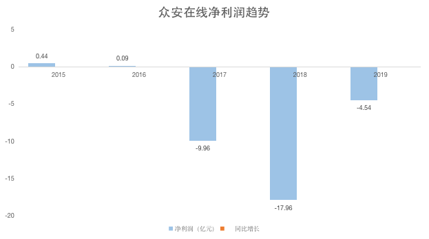Performance Express 丨 Zhongan Online's total premium income in 2019 is 14.63 billion yuan, leading the six major ecological sectors in the health sector