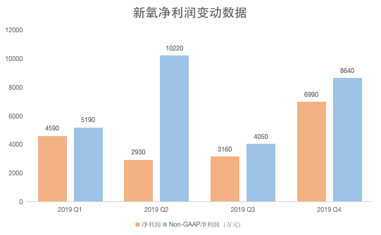 Performance report 丨 New Oxygen Technology's Q4 revenue is 358 million yuan, and e-commerce is an important means to boost medical beauty consumption