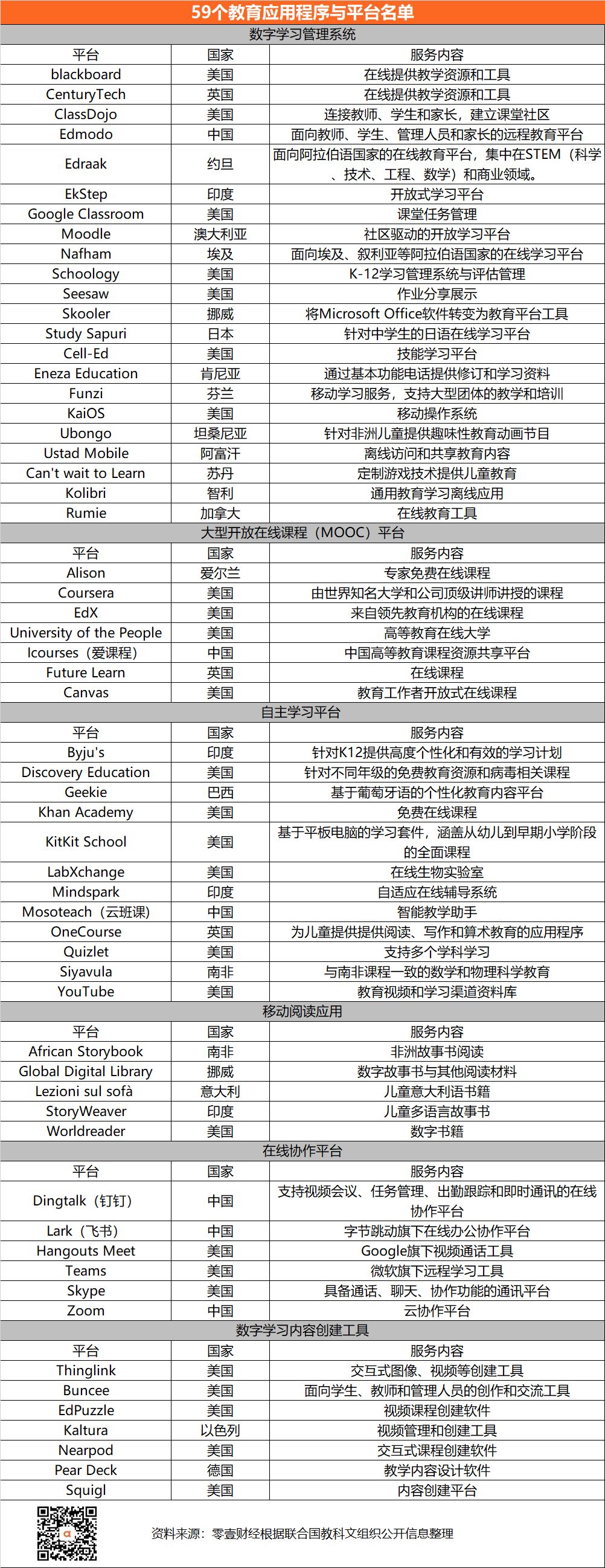 全球在線學(xué)習(xí)平臺(tái)發(fā)展現(xiàn)狀報(bào)告：聯(lián)合國(guó)推薦59家平臺(tái)，中國(guó)6家入選