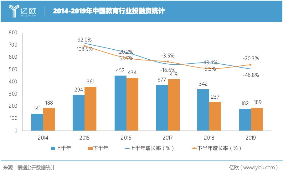 在线教育创业，告别黄金时代