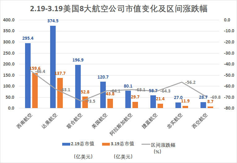 美國(guó)5大科技公司市值跌去一個(gè)巔峰期蘋(píng)果，但這并不是最慘的