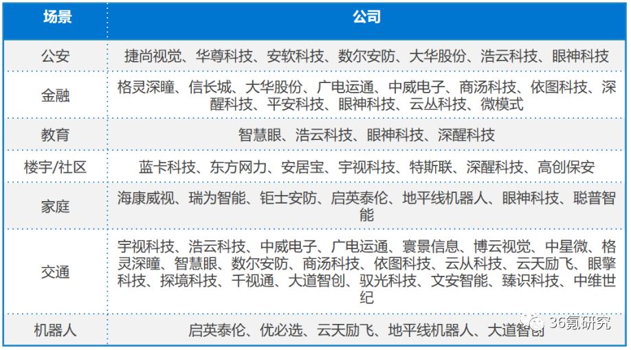 36氪研究院 | 2020年中国“AI+安防”行业研究报告