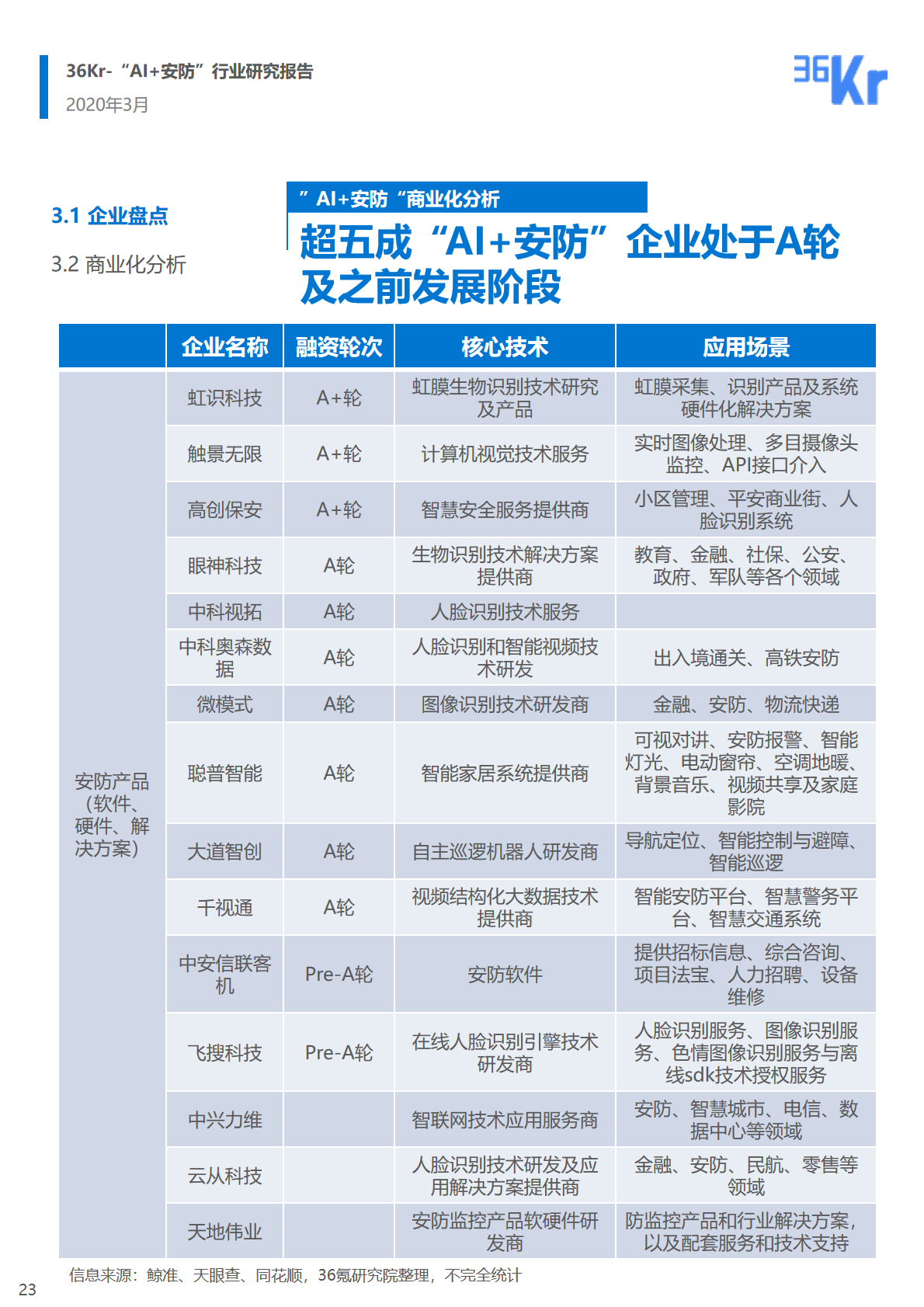 36氪研究院 | 2020年中國(guó)“AI+安防”行業(yè)研究報(bào)告