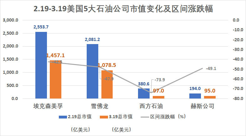 美国5大科技公司市值跌去一个巅峰期苹果，但这并不是最惨的