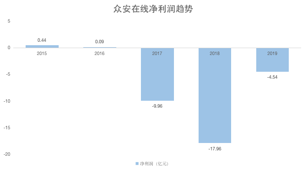 业绩快报丨众安在线2019年净亏损4.54亿，连续第三年录得年度亏损