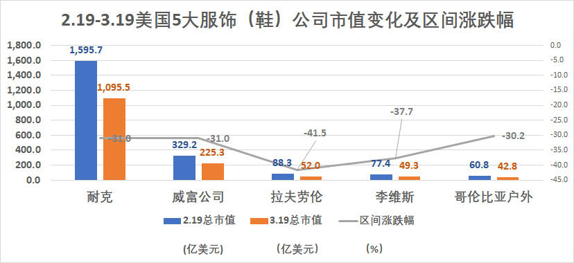美國(guó)5大科技公司市值跌去一個(gè)巔峰期蘋(píng)果，但這并不是最慘的