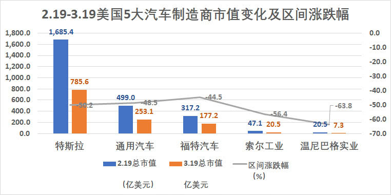 美國(guó)5大科技公司市值跌去一個(gè)巔峰期蘋(píng)果，但這并不是最慘的