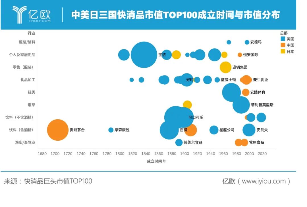 全球快消品市值TOP100：雀巢登顶，贵州茅台进入前五