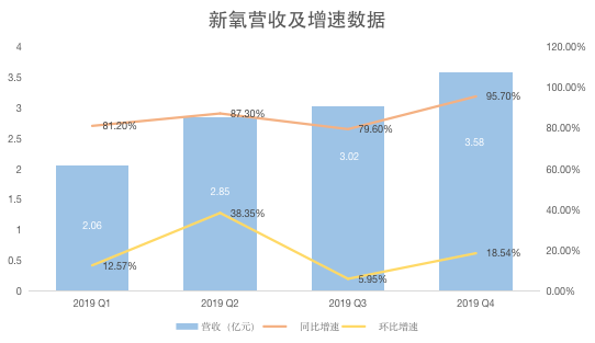 Performance report 丨 New Oxygen Technology's Q4 revenue is 358 million yuan, and e-commerce is an important means of driving medical beauty consumption