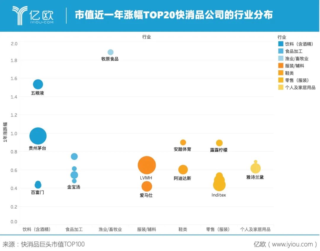 全球快消品市值TOP100：雀巢登顶，贵州茅台进入前五