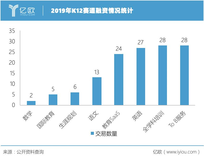 在线教育创业，告别黄金时代