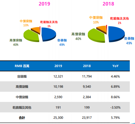 业绩快报 | 康师傅茶类销售额同比下降，饮品营收今年上半年将面临压力