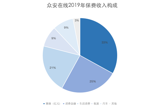 Performance report 丨 Zhongan Online's total premium income in 2019 was 14.63 billion yuan, leading the six ecological sectors in the health sector